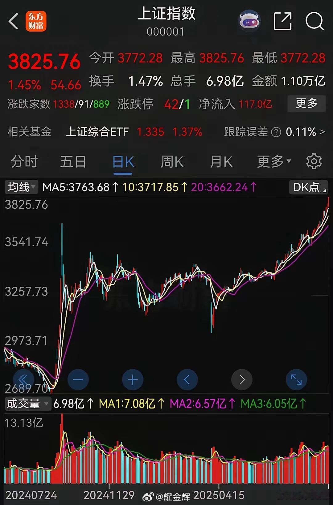 这波牛市行情，老股民挣钱的没几个！新股民反而赚得盆满钵满！​大家发现没有，这次的