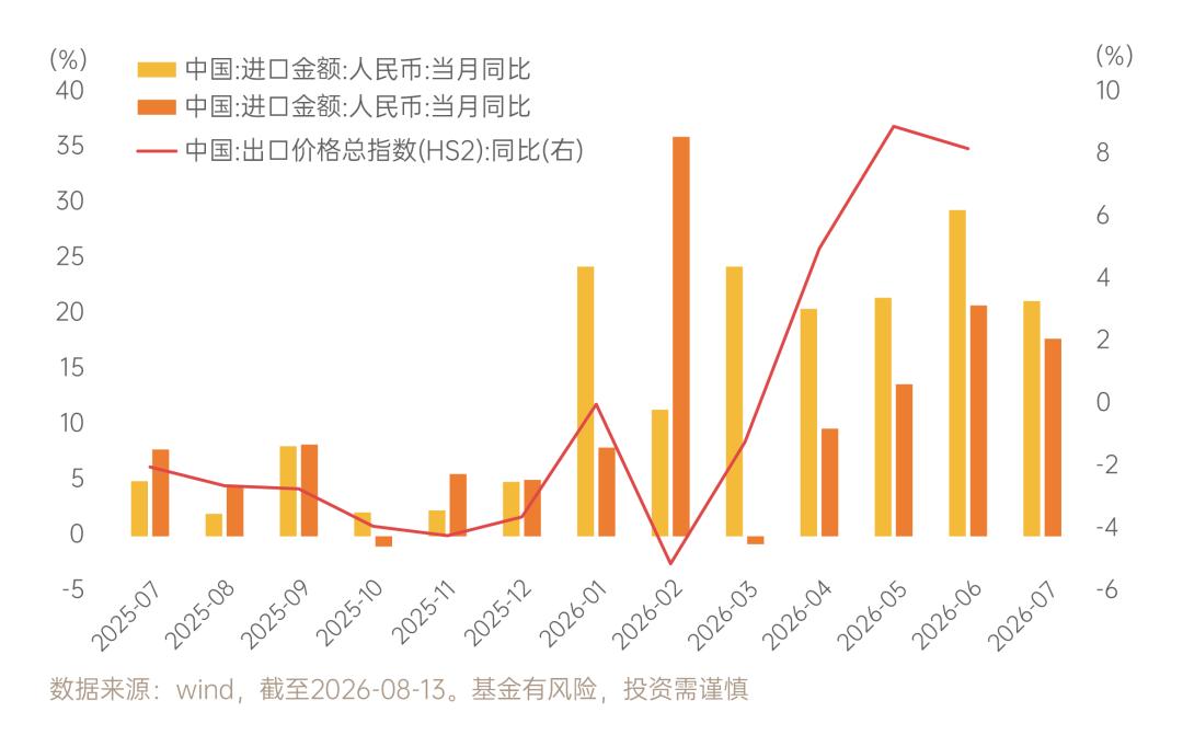 【7月外贸：出口延续高增】外贸是7月经济数据中相对亮眼的板块。海关总署8月7