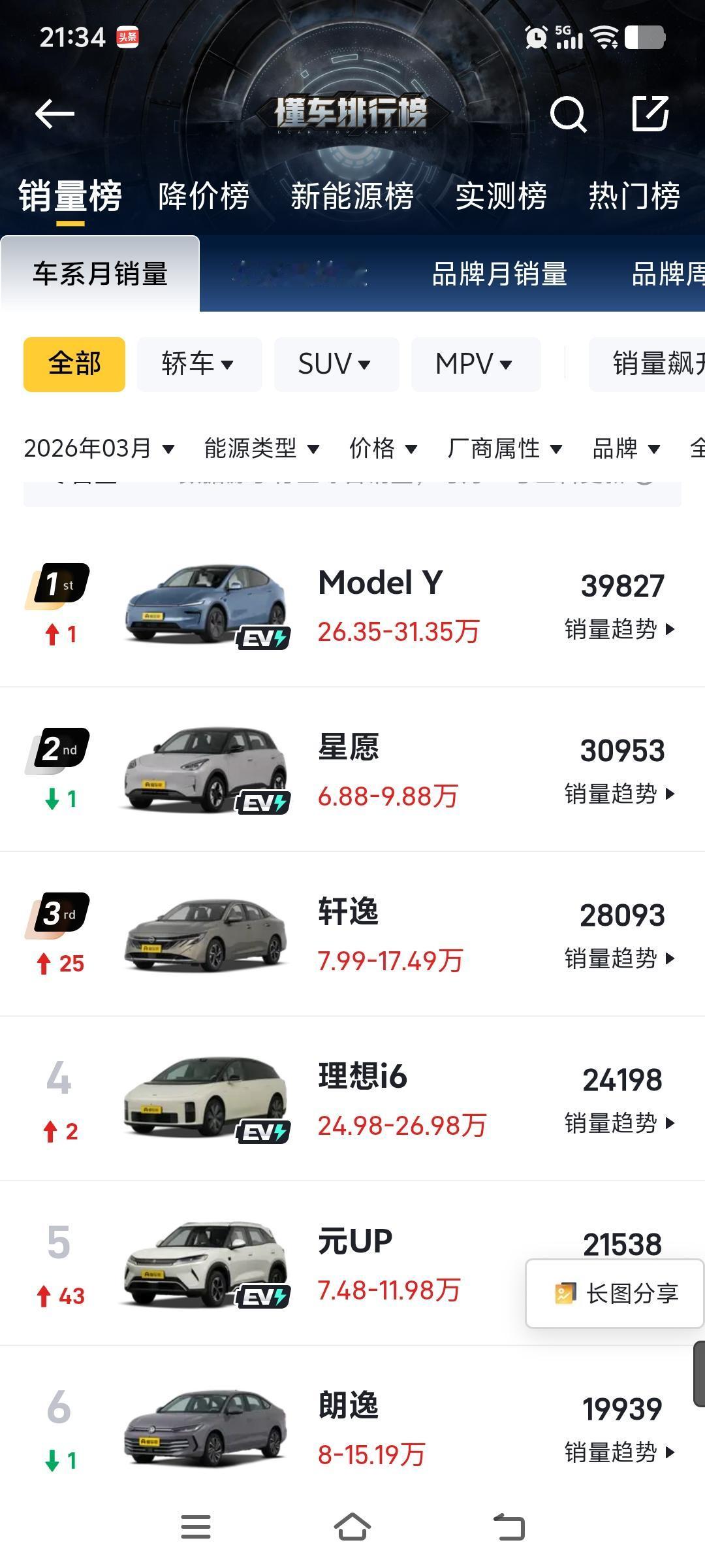 今天是10号，乘联会又更新了上月新车销量！从高销量车型里选不同价位，推荐购买的车