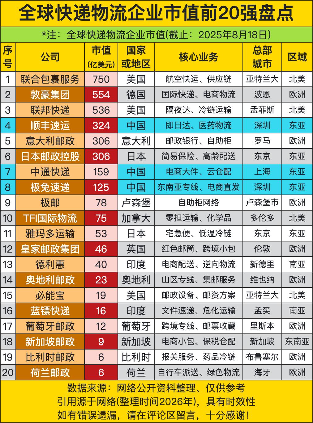 2025年全球快递物流市值前20强这出“物流大戏”，联合包裹服务直接C位出道，以
