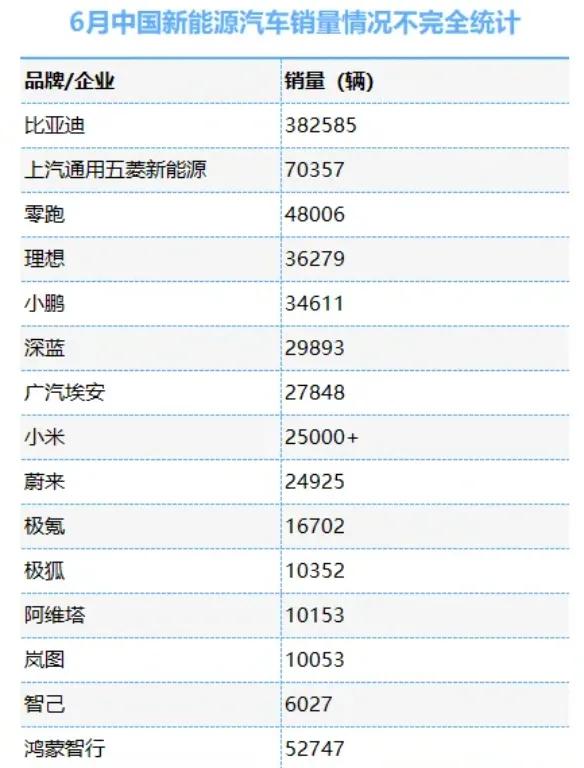 6月，算是汽车销售淡季，但国产新能源车却并不这么想。小鹏汽车共交付新车3461