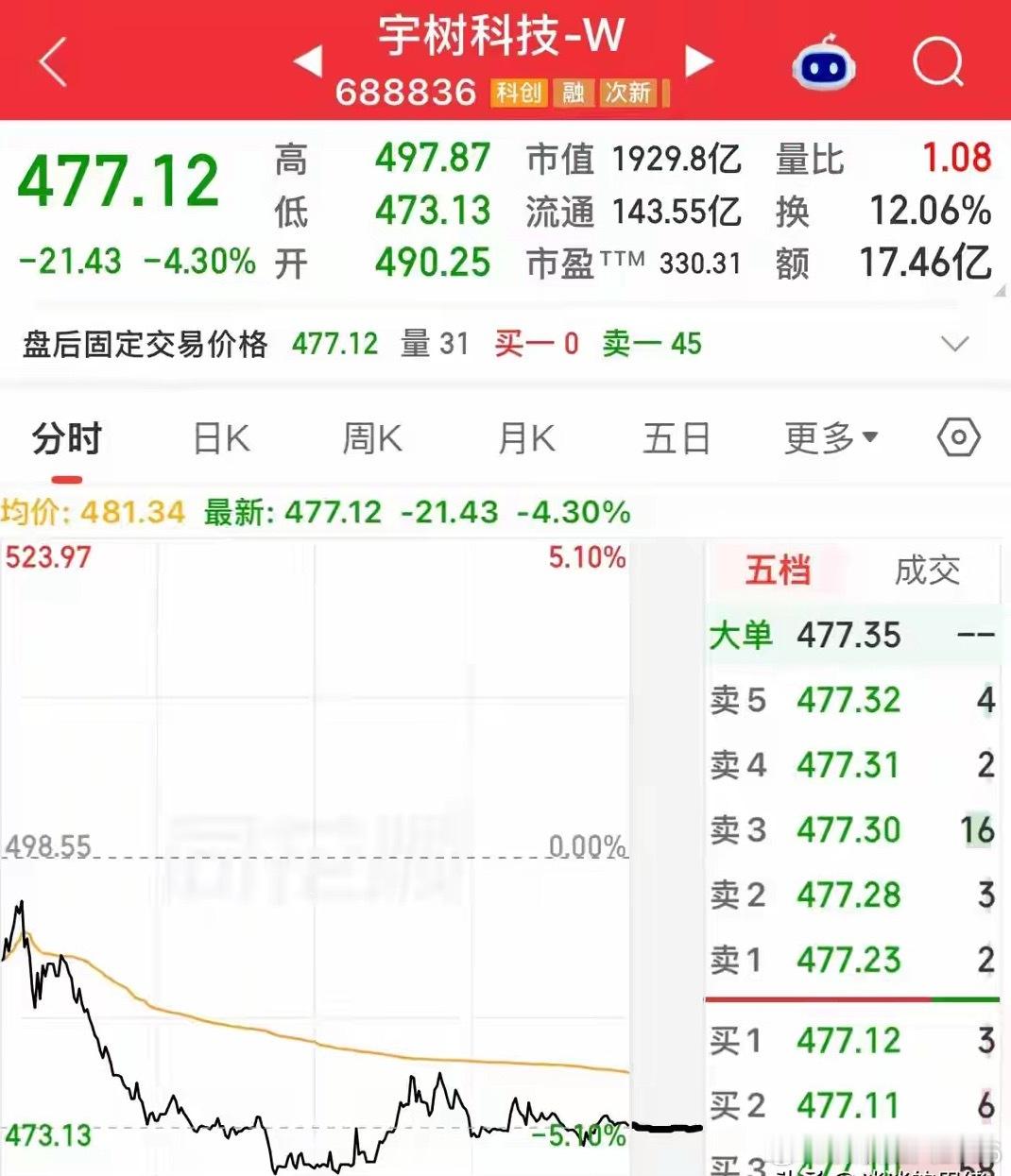 宇树科技1100贵吗？贵！现在跌到477还贵吗？贵！那多少才不贵？宇树科技1100的股价在当时情绪渲