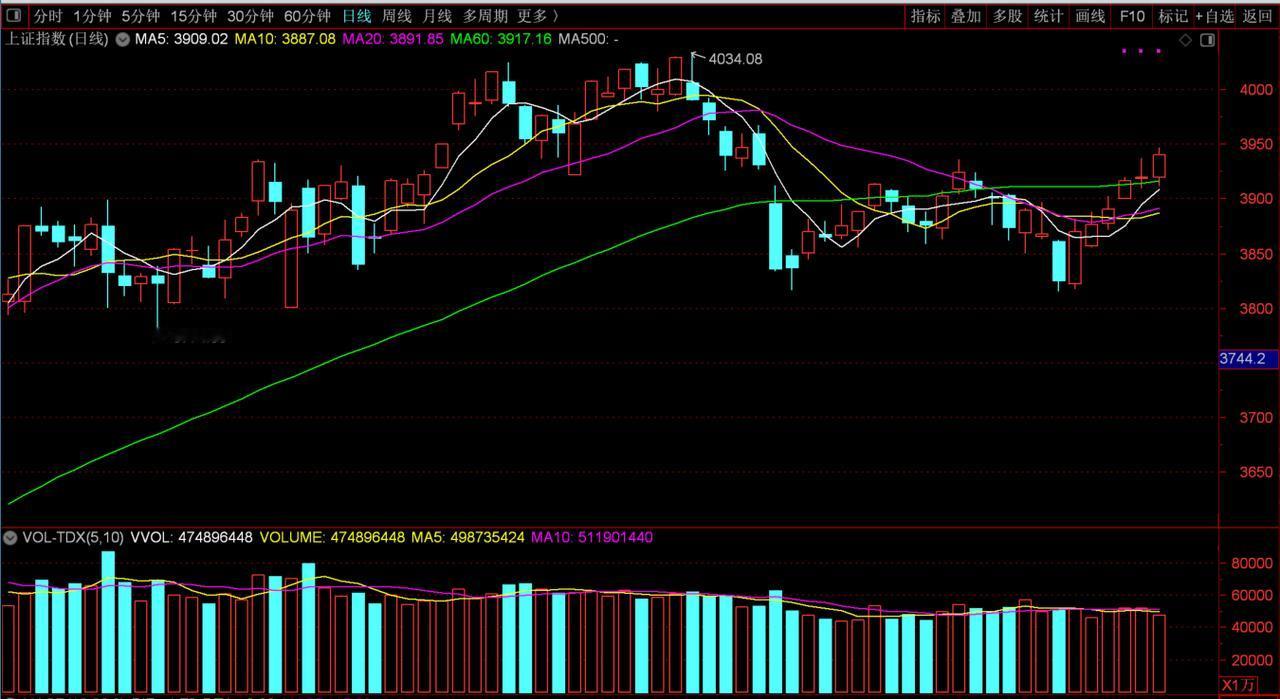 A股，六连阳之后，何去何从？不得不佩服目前的A股还是强，昨天下午的跳水一度让很多