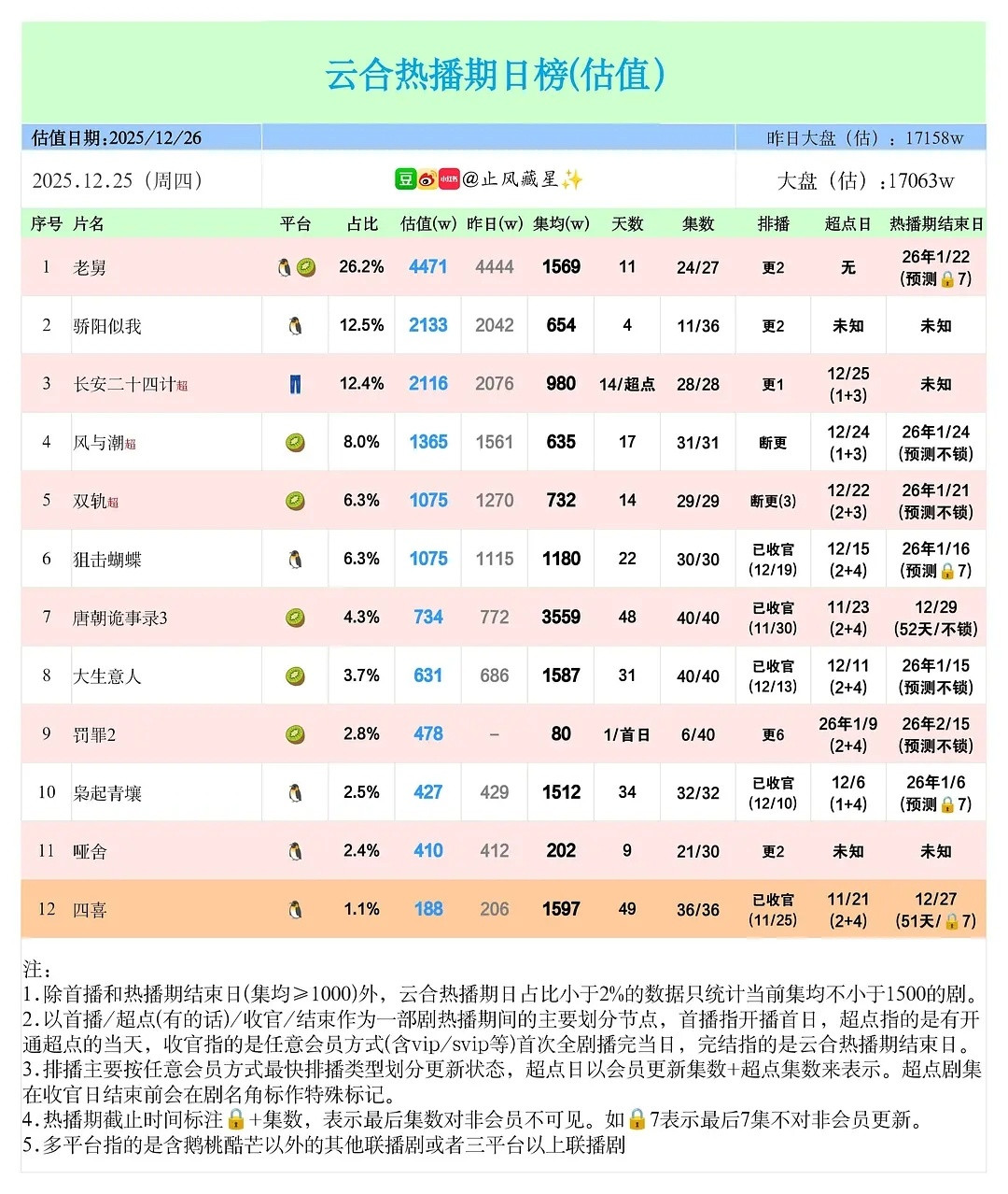老舅4400集均2500+骄阳2100集均1500保卫战，周末起来就高点