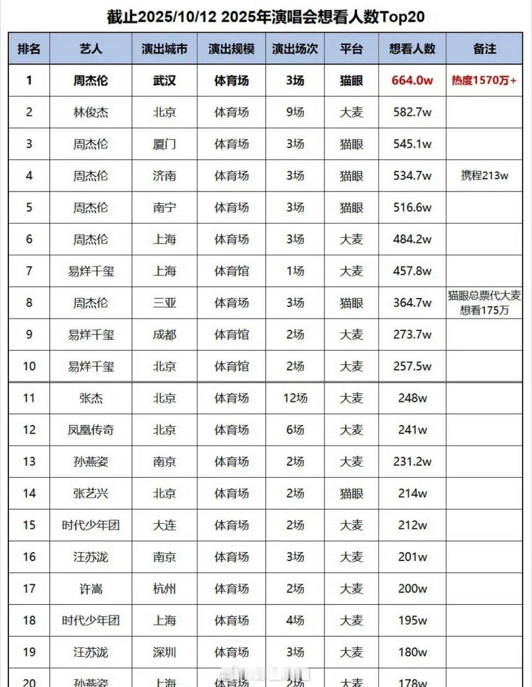 有网友汇总了2025年演唱会想看人数TOP20，周杰伦的热度是真的很高啊，直接占