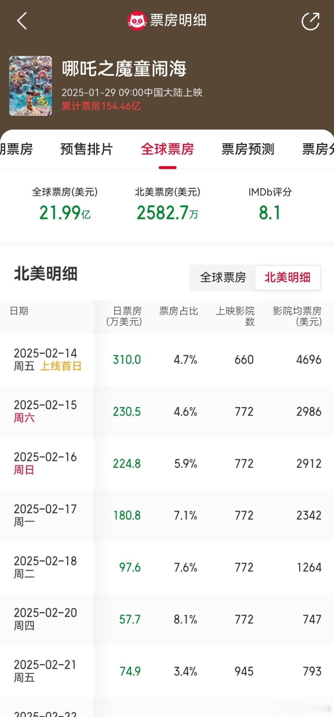 老美给哪吒2排了6、700家影院，中国给动物城排了全国78.3%的场次，结果美国