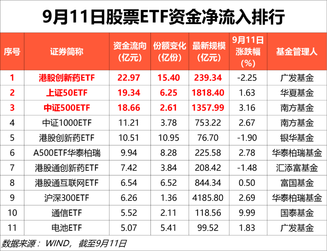 超150亿, 猛加仓!