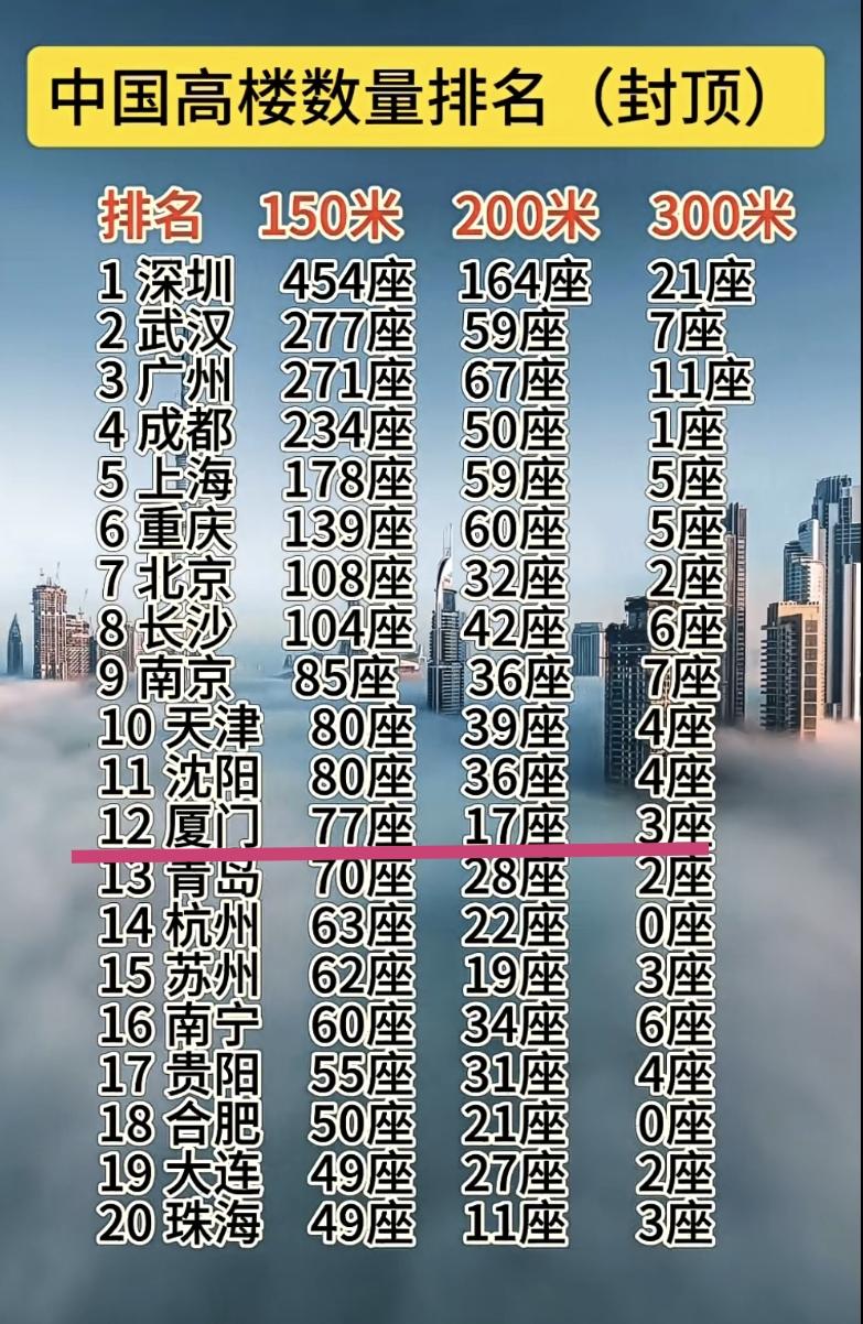【中国高楼数量排名，厦门排在第12位】统计大陆城市高楼数量，150米+，20
