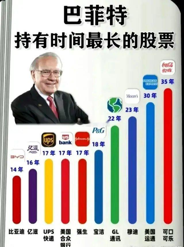 股神巴菲特绝非浪得虚名巴菲特被尊为“股神”，绝非浪得虚名。截至20