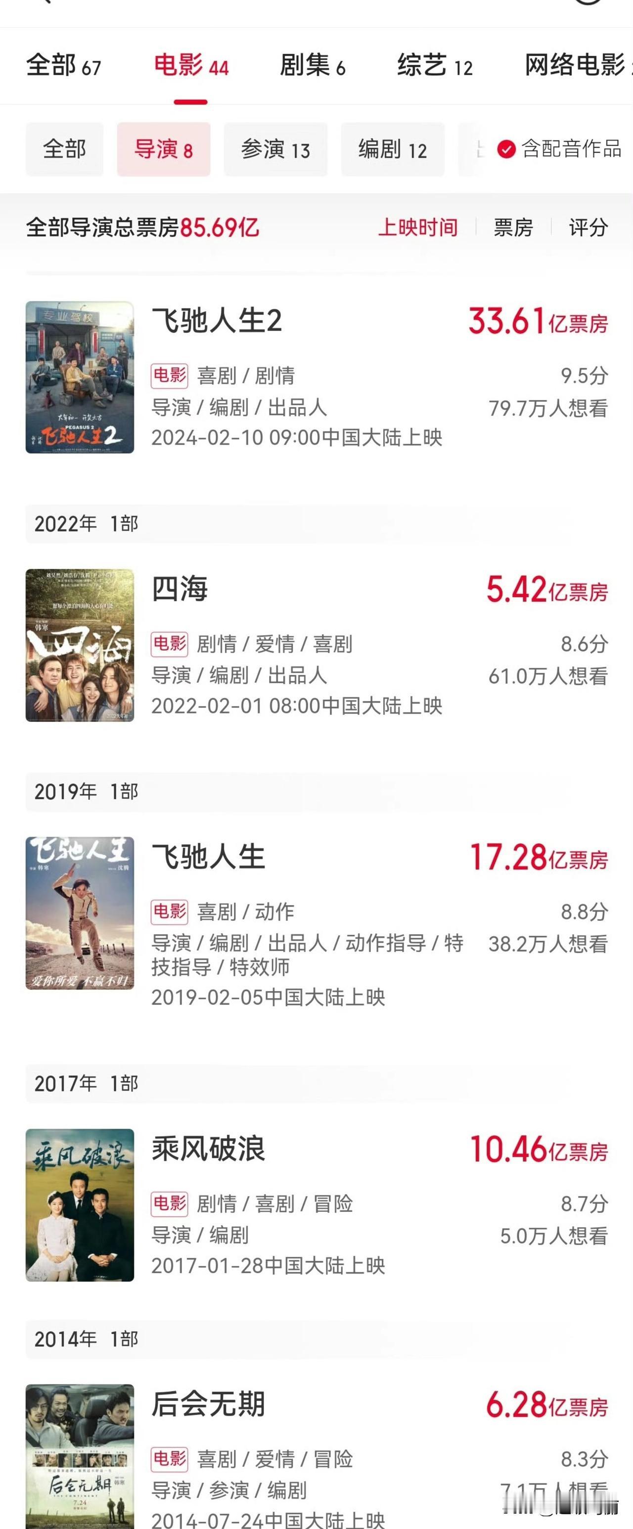 作为导演票房水平还蛮高的。总共导演上映了六部电影，最低的票房是四海5.42亿