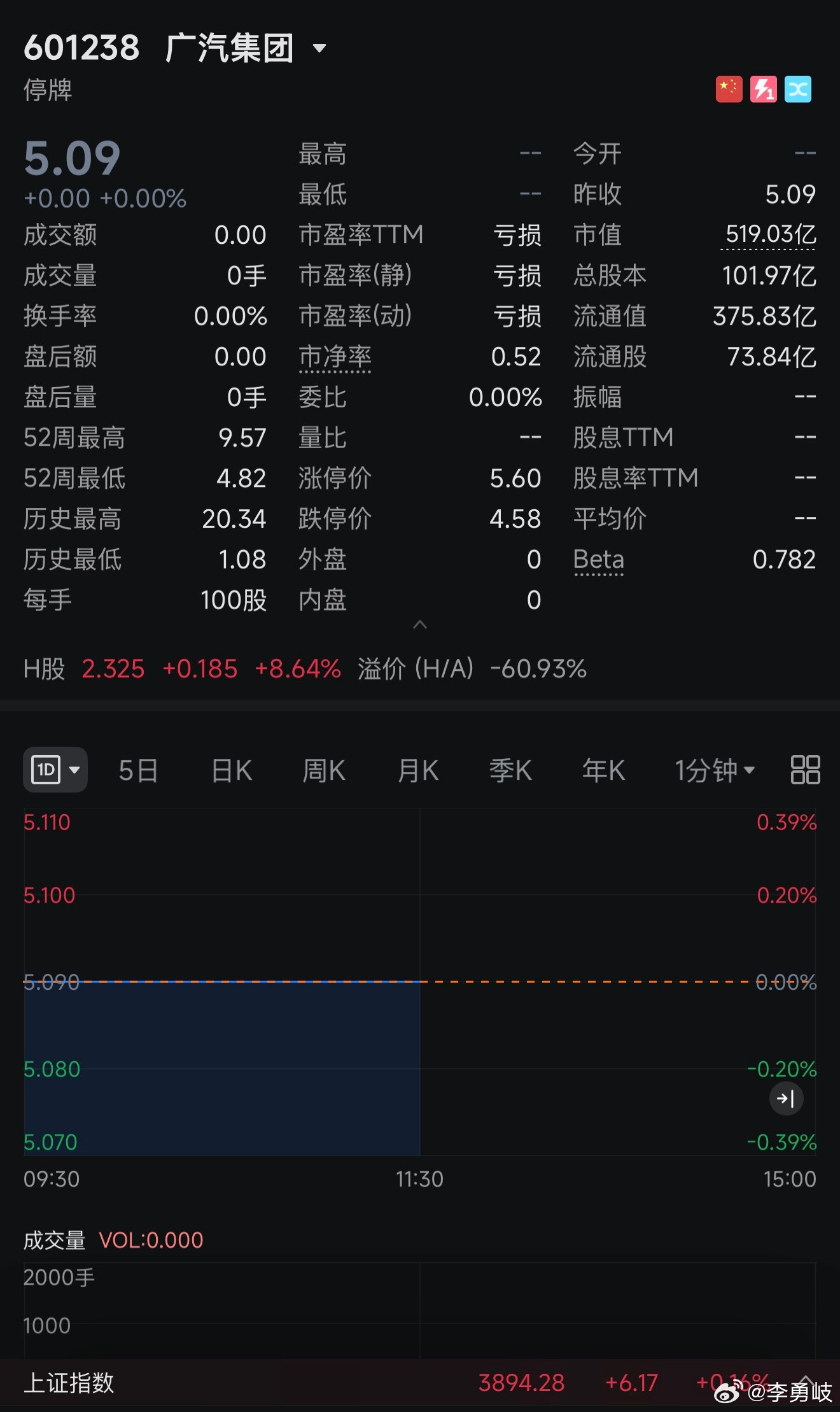 央国企整合大幕开启？广汽集团A+H双双临停9月14日，上交所停复牌信息显示，广汽
