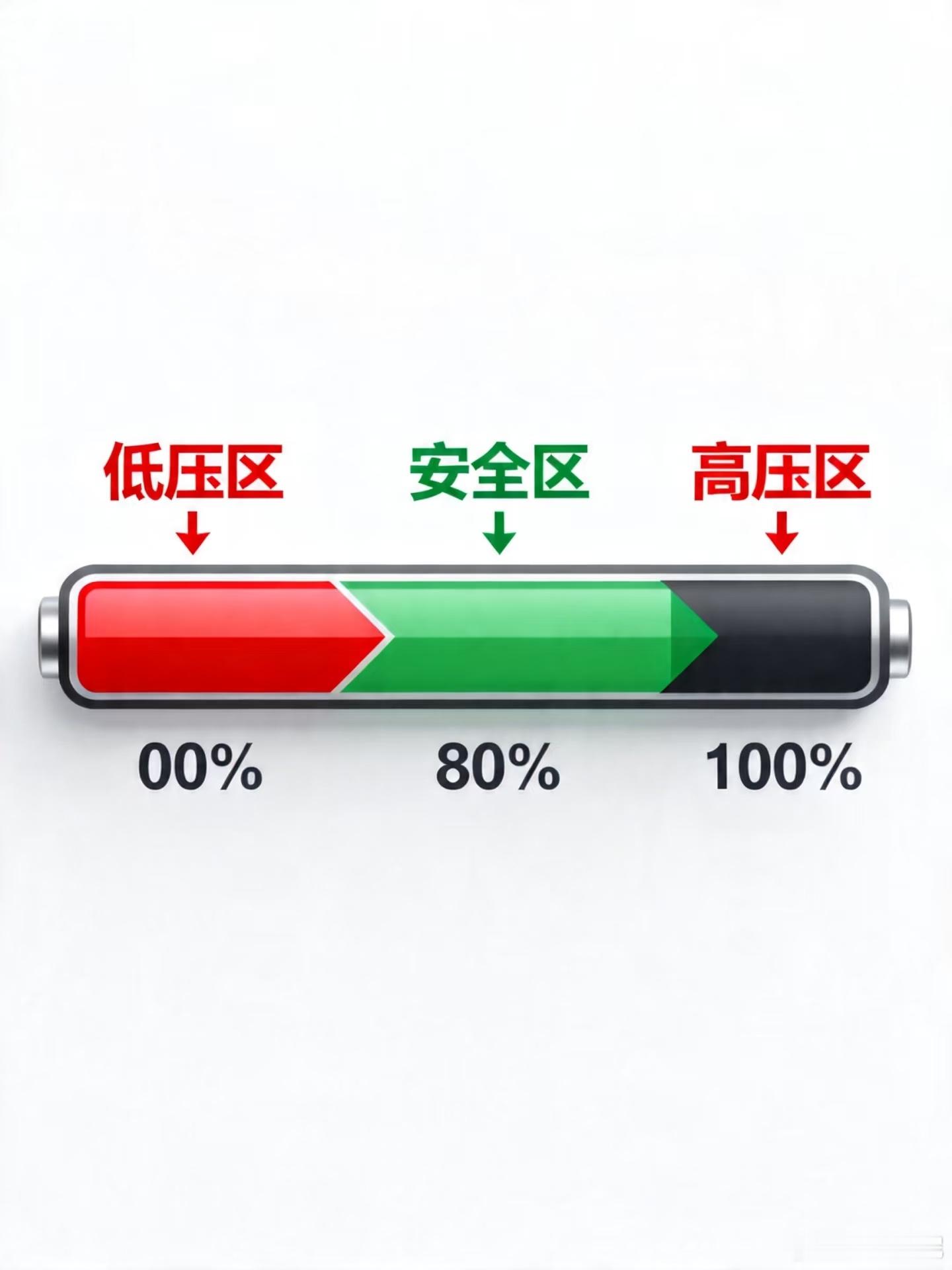 手机次次充到100%也伤电池好多人充电习惯都搞错啦，我以前每次睡觉充电都直接充满