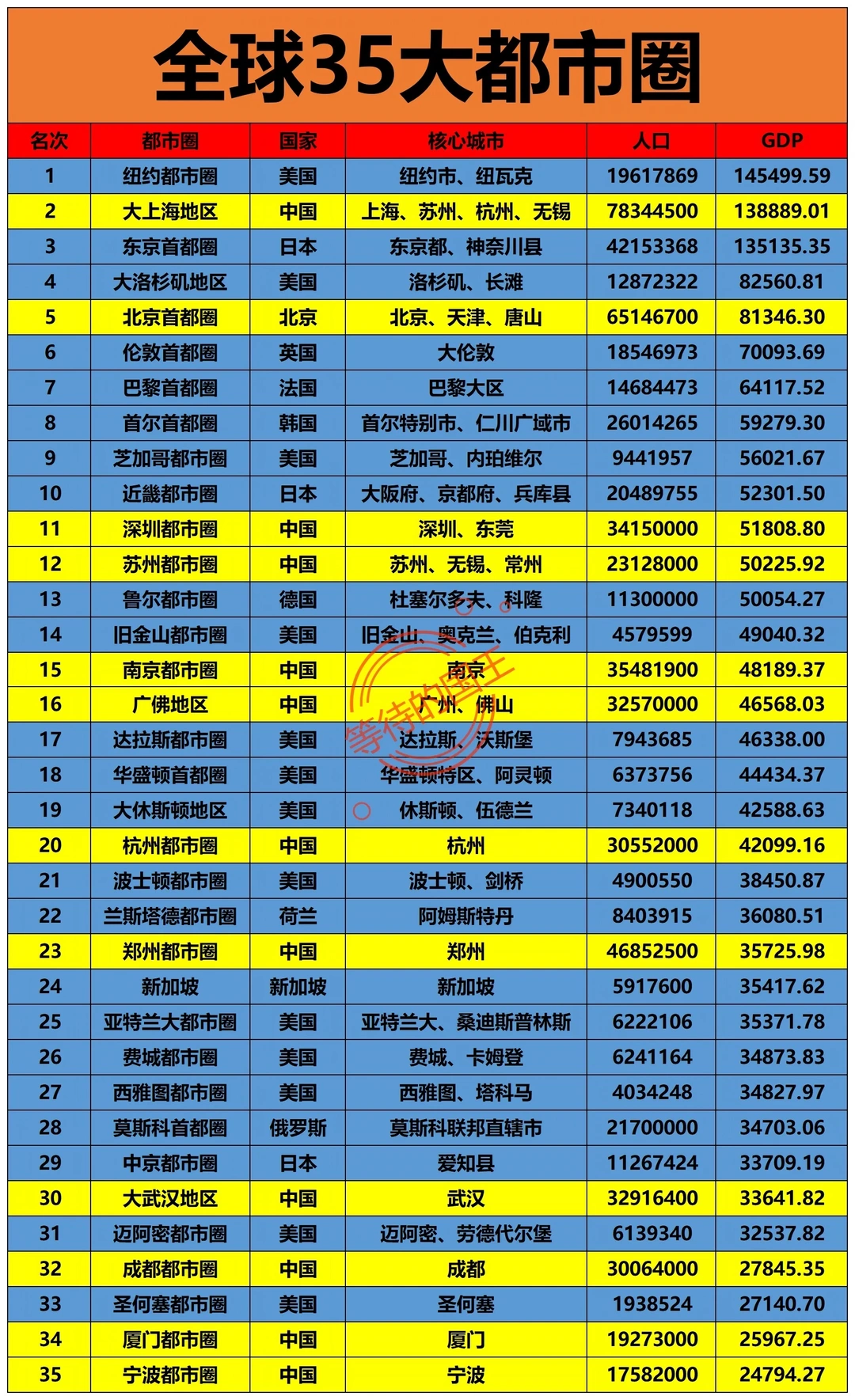 全球最强的35个都市圈。