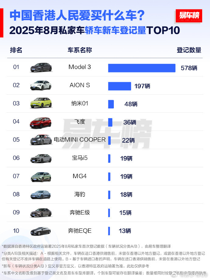 香港8月飞度新车销量36辆，远超我们的23辆​​​