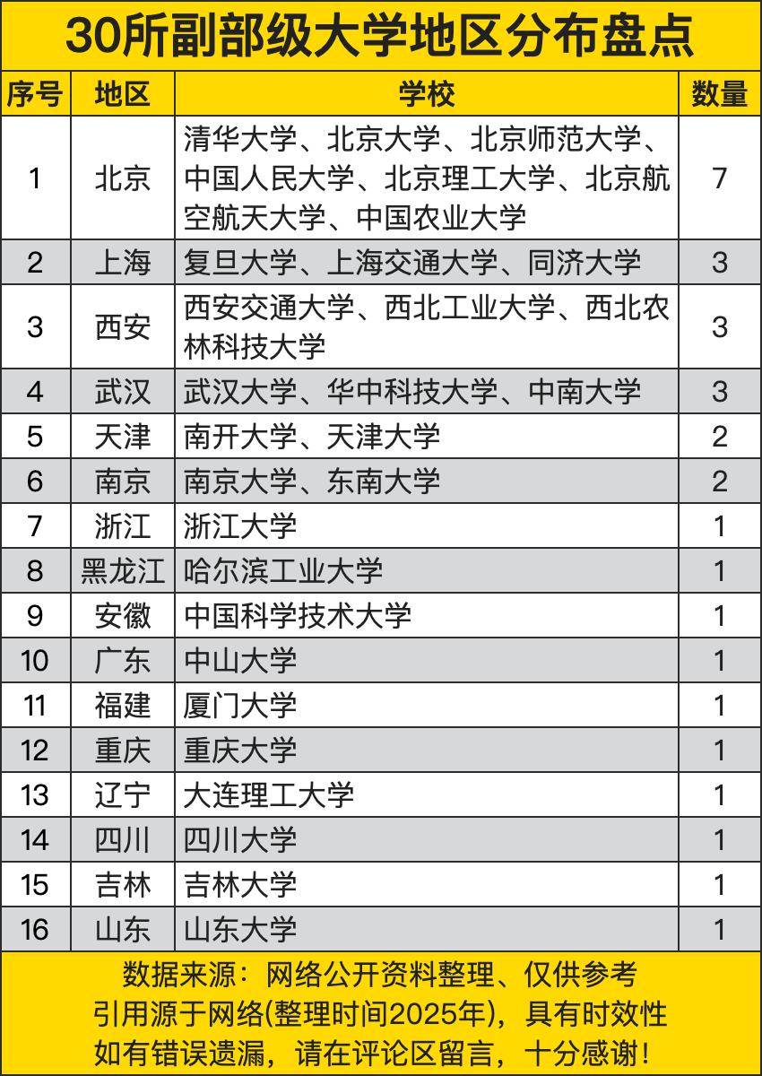 北京以7所副部级大学位居榜首，包括清华大学、北京大学等，这彰显了北京作为全国