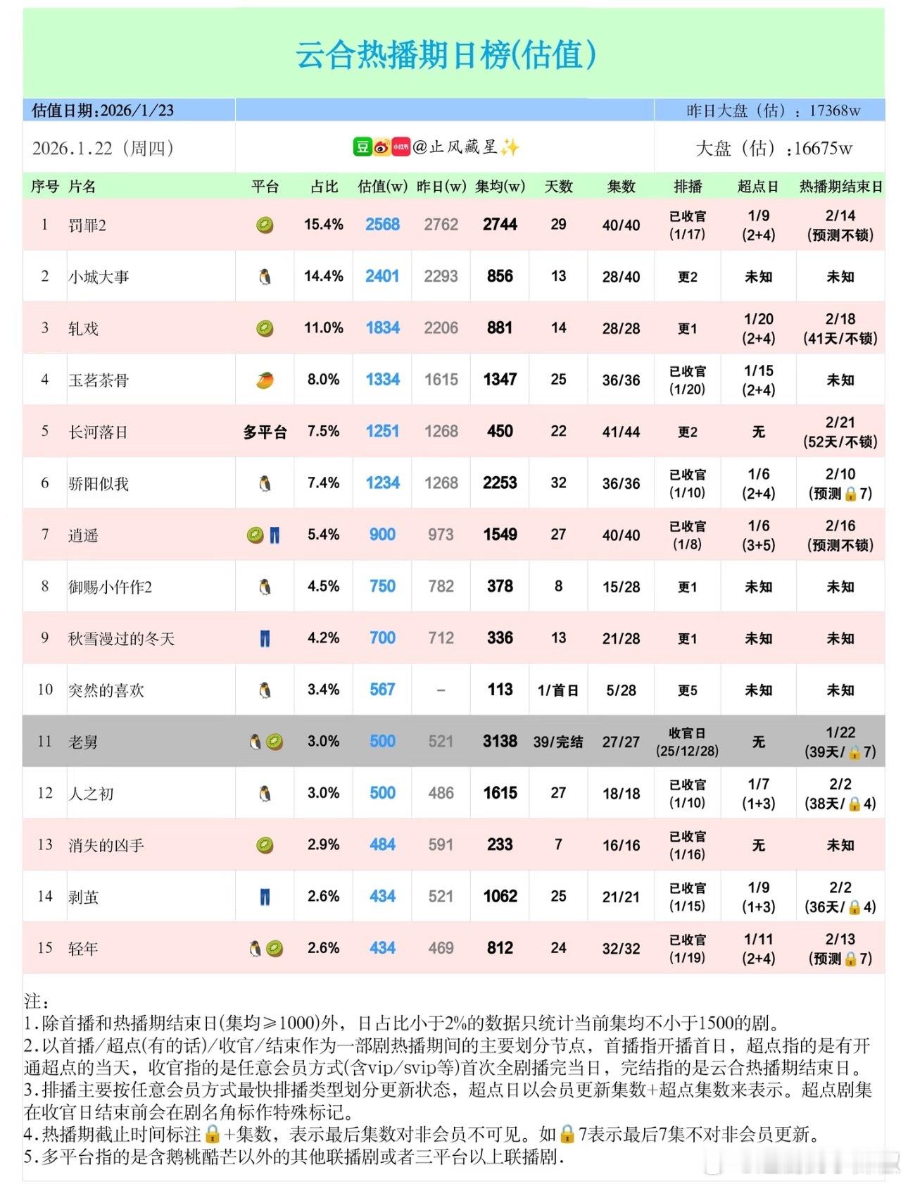 《小城大事》今天云合应该能登顶，热播期集均估2000w-2500w《骄阳似我》热