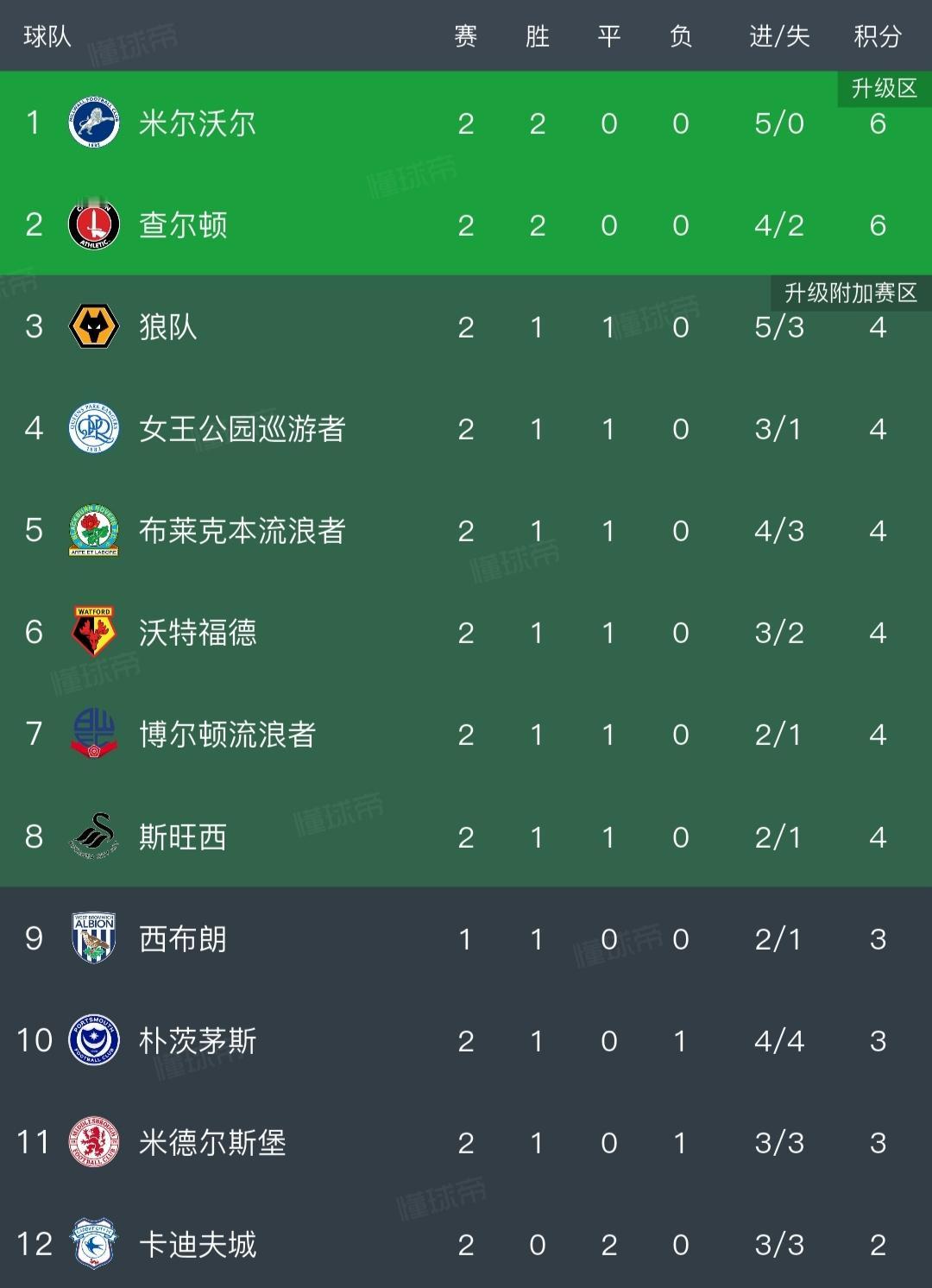 英冠一夜积分榜更新！西汉姆联1-2爆冷，南安普顿3-1绝杀！狼队3-1迎首胜