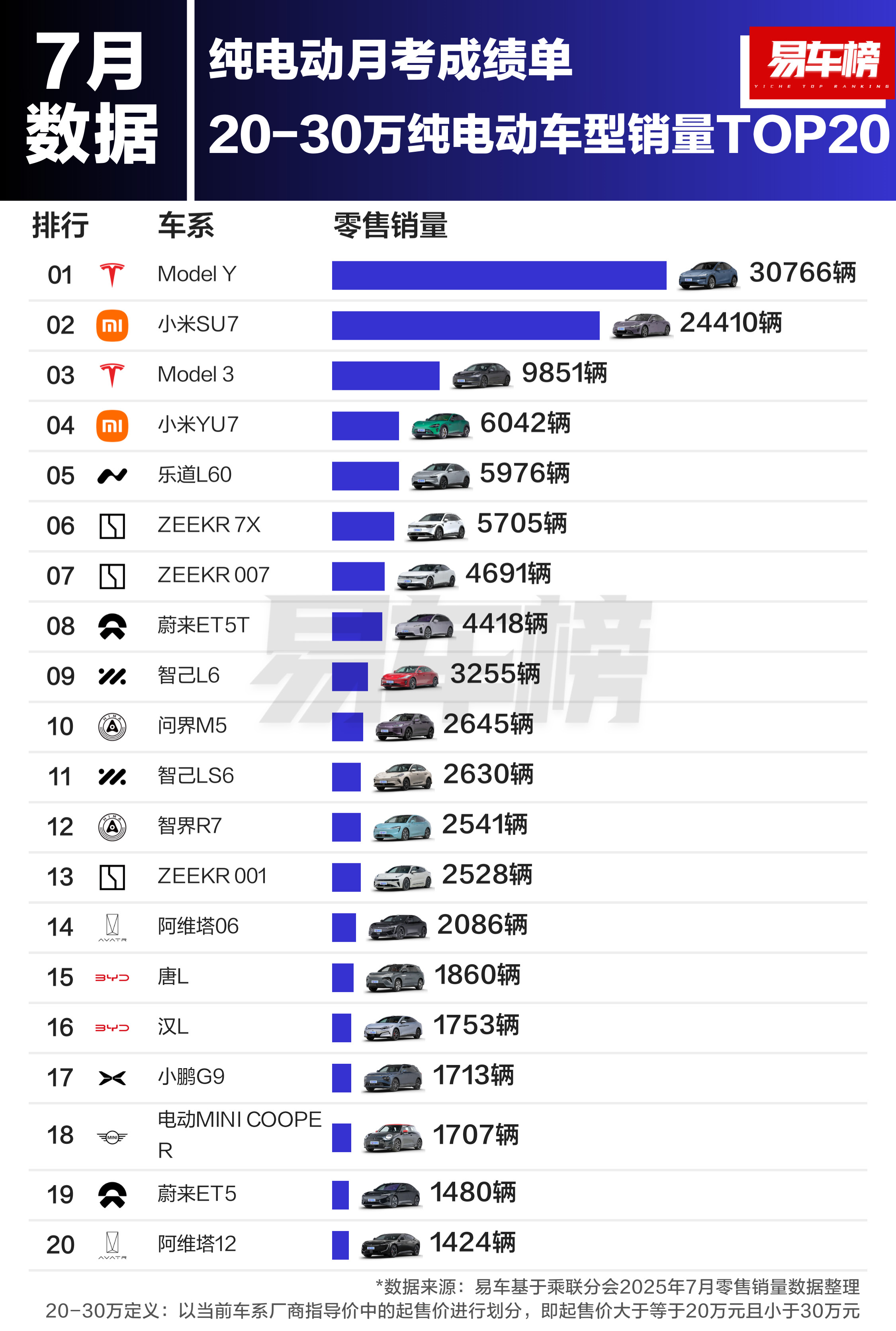 20-30万纯电TOP4，特米特米[笑着哭]​​​