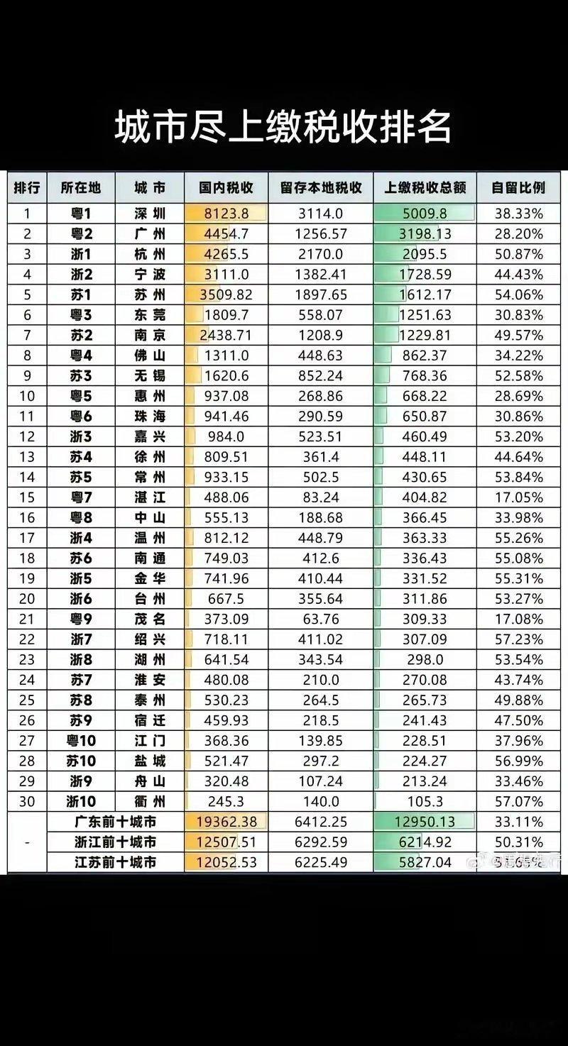 广东GDP增速严重不足，全国倒数第二，有广州汽车产业的衰退，有佛山家电建材产业和