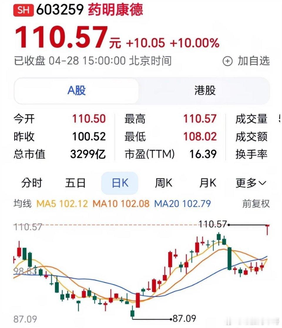 药明康德昨天直接封板，封单资金超过8个亿。触发点是一季报。营收124.4亿，同比