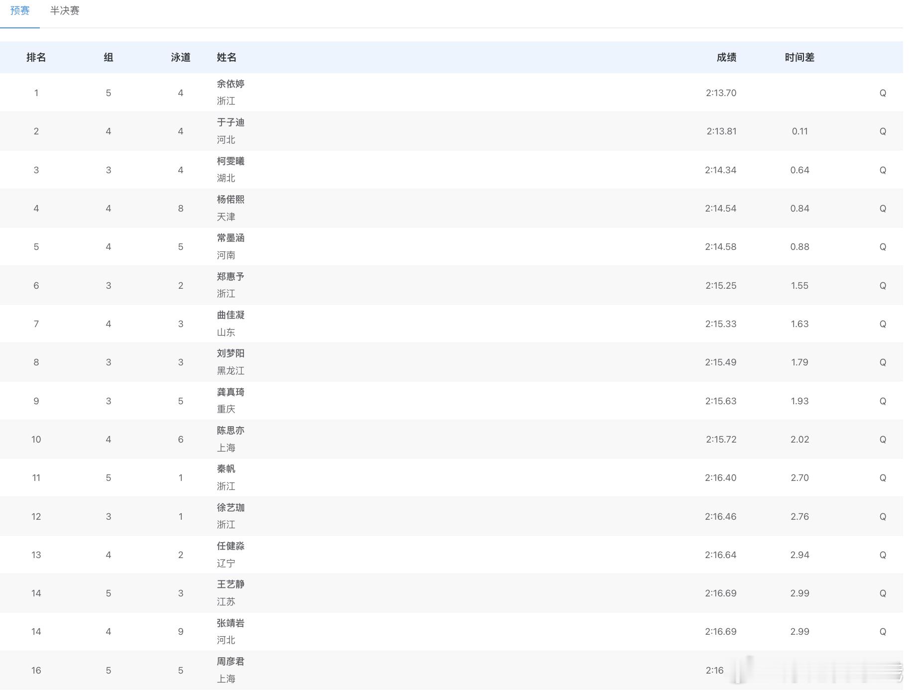 第十五届全国运动会女子200米混合泳预赛成绩余依婷2:13.70于子迪2: