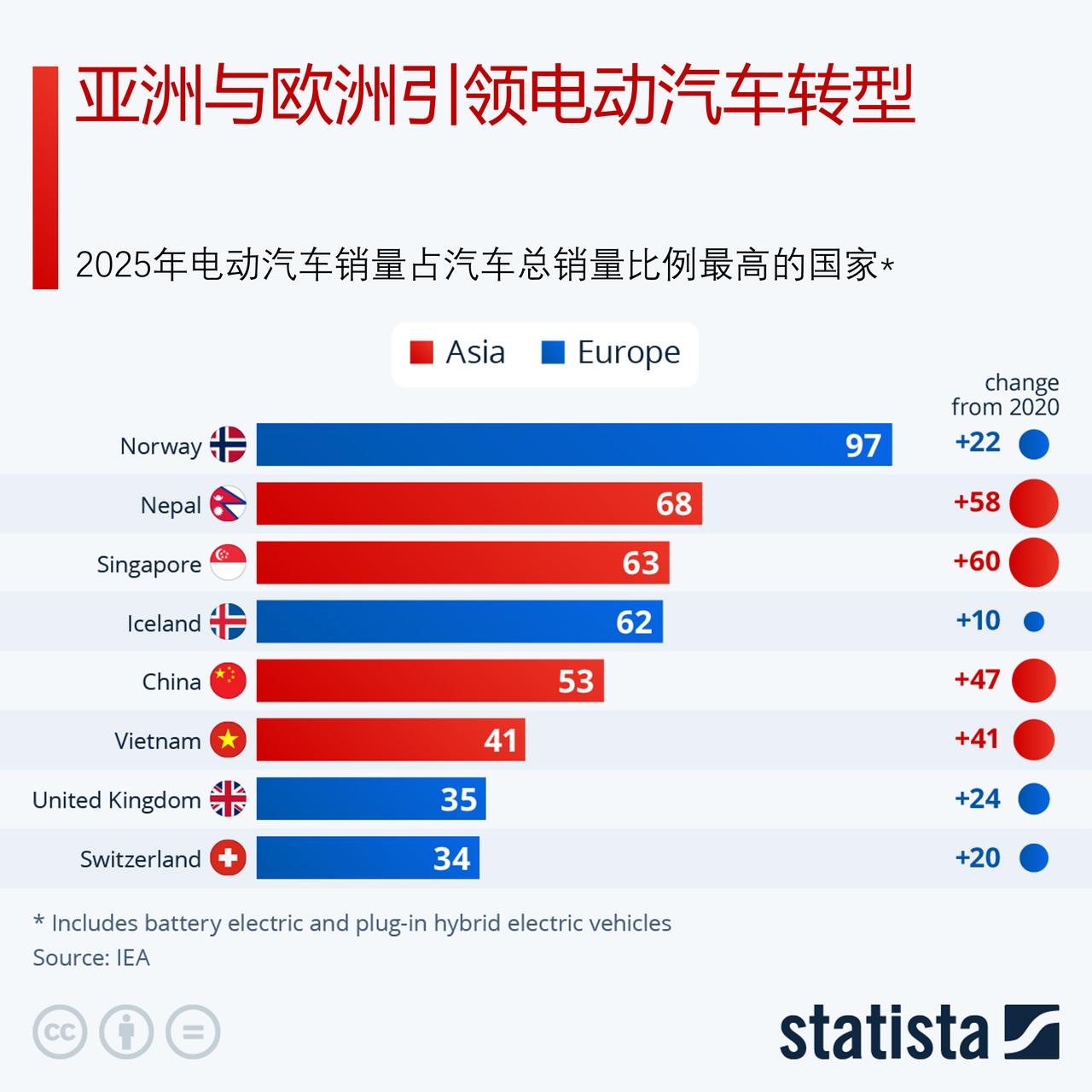世界上哪里的电动汽车销售比例高？中国总销量遥遥领先，但占比仅排在第5国际能源