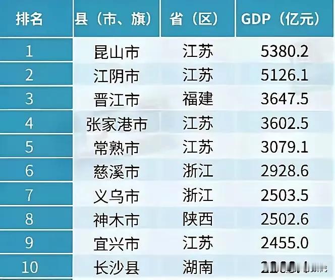 全国的10强县！！竟然没有广东省和山东省的，令人匪夷所思。