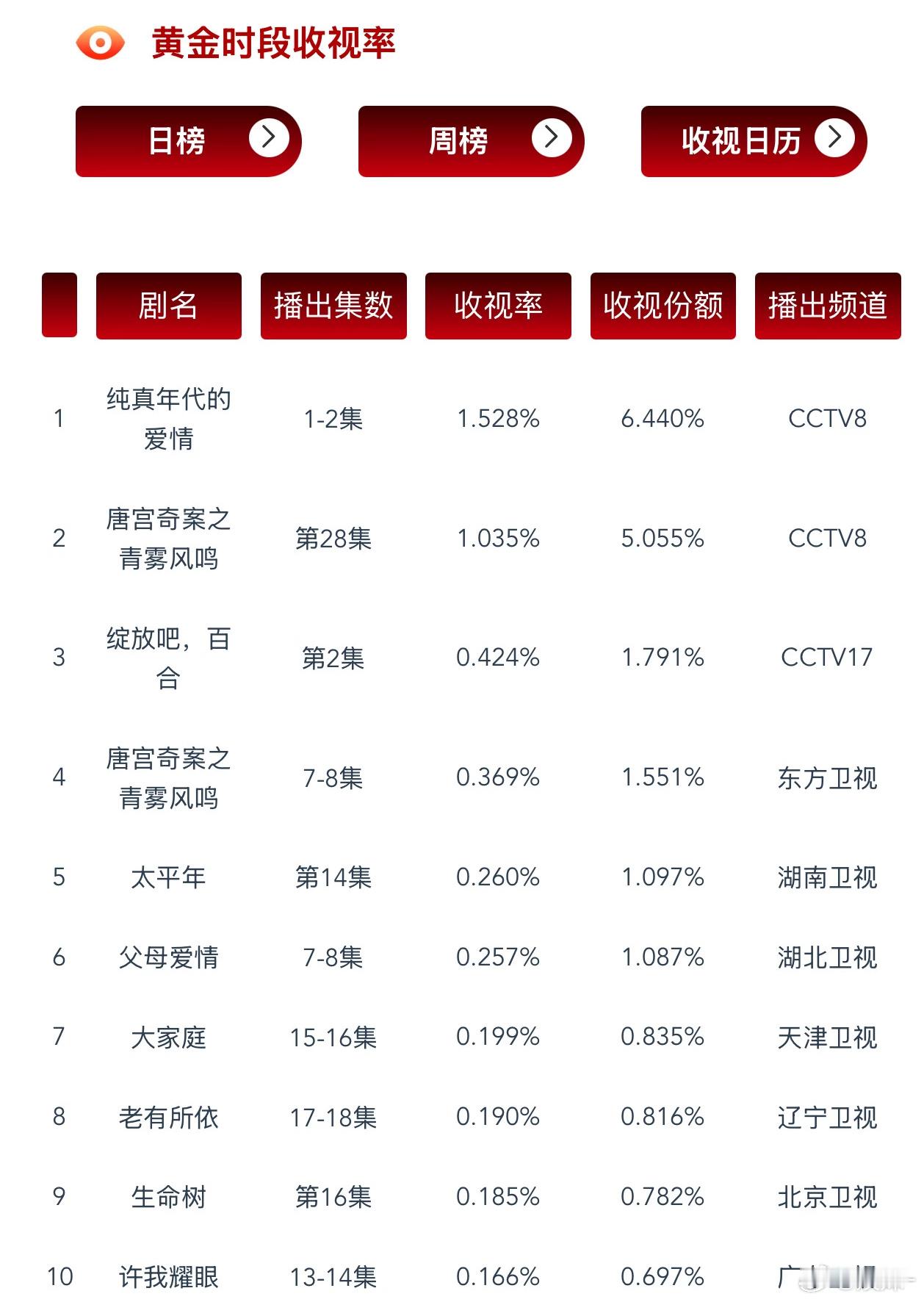 纯真年代的爱情这个系数不也挺高的咋没人骂了