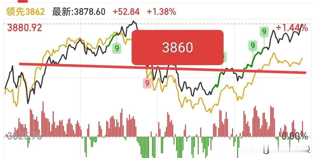 好了，快收盘了，大概说一下吧，大盘和个股日线都是同样的道理，爆量就是分歧，分歧过