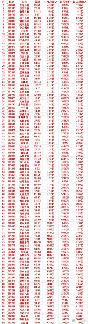 7月15日开盘45分钟，主力“卖出的”50名单！江丰电子：最新价298.19