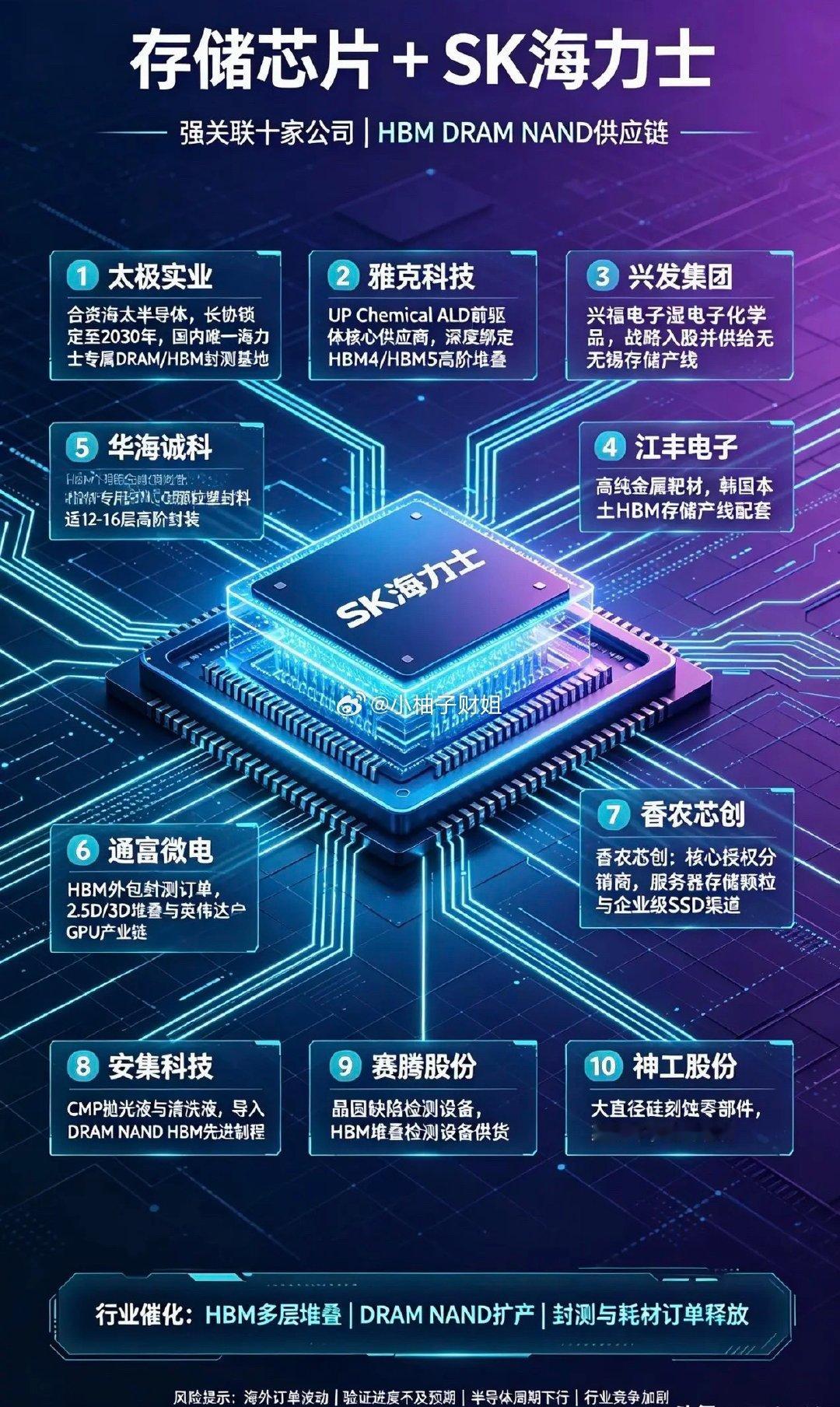 存储芯片+SK海力士强关联10家公司1.太极实业与SK海力士合资海太半导体，
