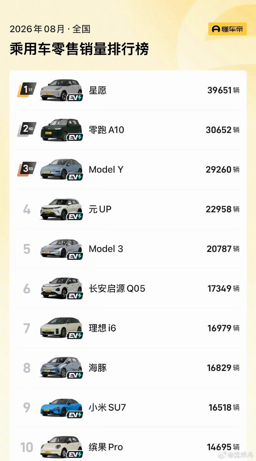 #燃油车真卖不动了吗#照这个情况还真应了那句话，以后燃油车不会彻底消亡，但慢慢会变成少数人才会选择的