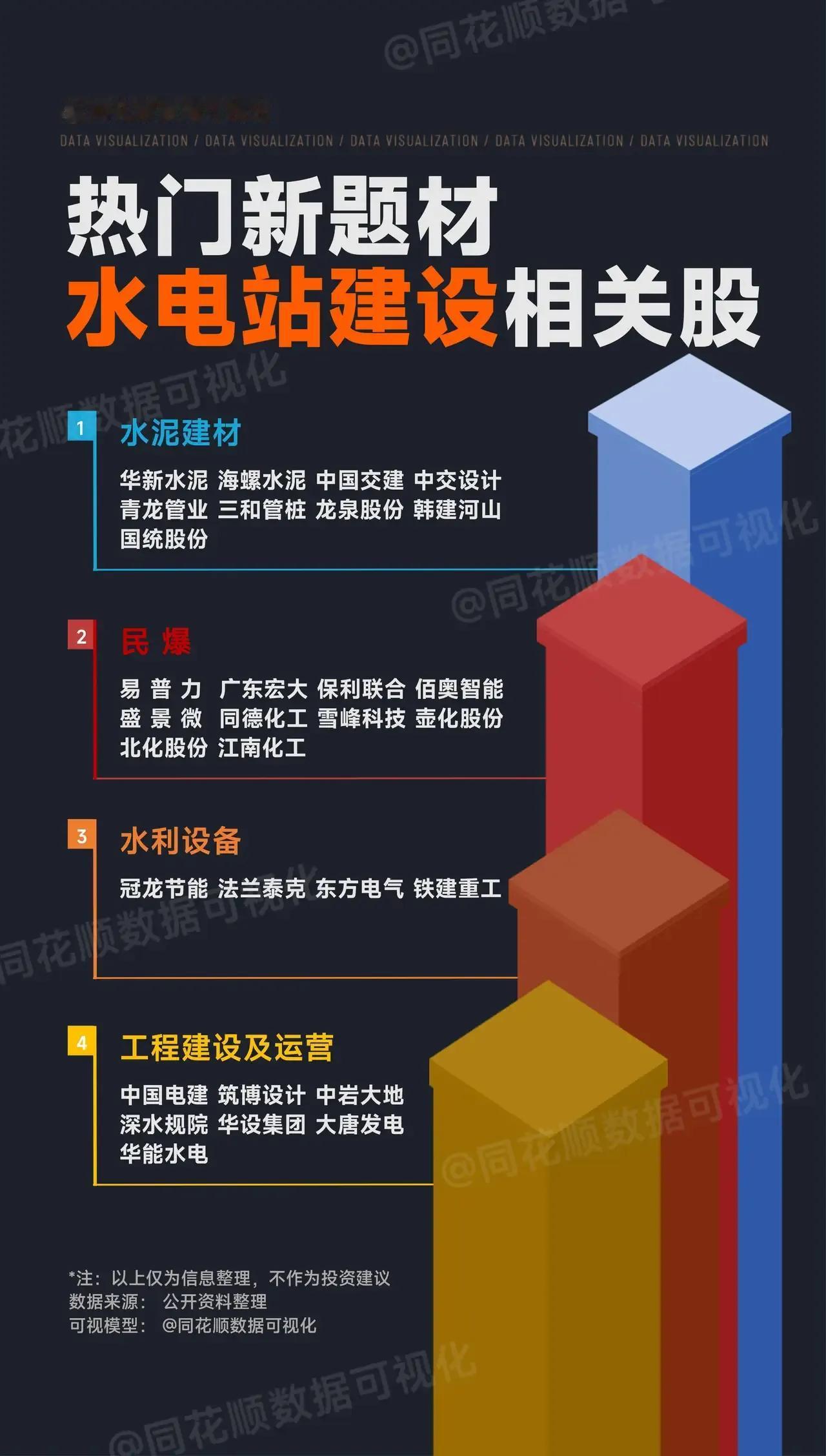 近期热点总结：1.水电站建设相关股-分类与代表公司：-水泥