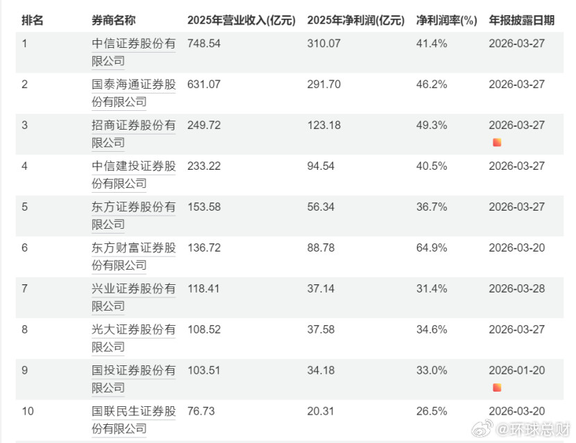 头部券商“成绩单”密集亮相：中信证券营收748亿领跑，4家净利超百亿随着2025