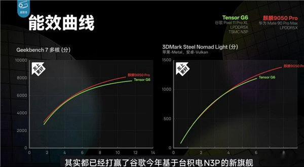 麒麟9050Pro实测成绩出炉，这颗芯片采用逻辑折叠架构，兼顾性能与能效。重载游戏测试中，高画质原神