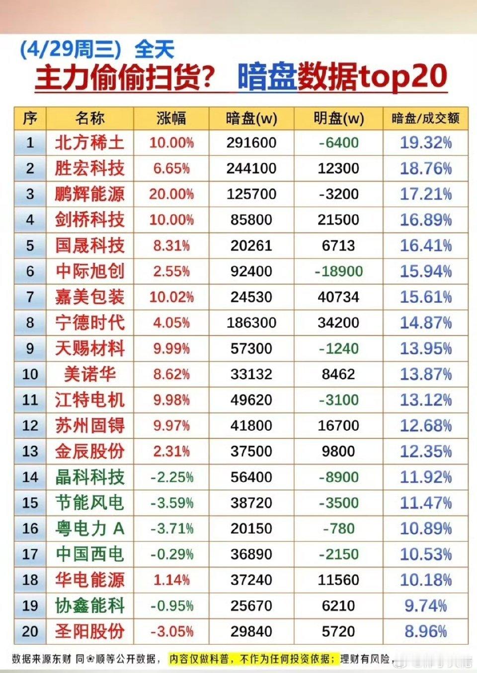 4.29周三主力资金偷偷买了啥股？暗盘数据TOP20！1.稀土永磁2.词元概