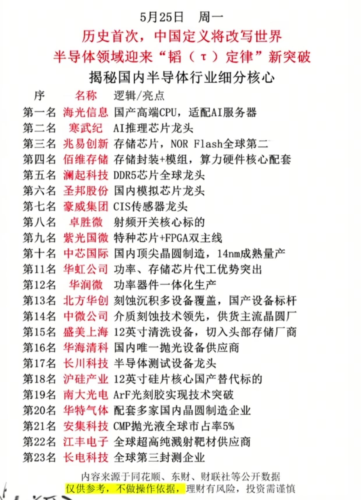 炸场突破！中国半导体“韬定律”来了，23只细分龙头股名单曝光5月25日，半导