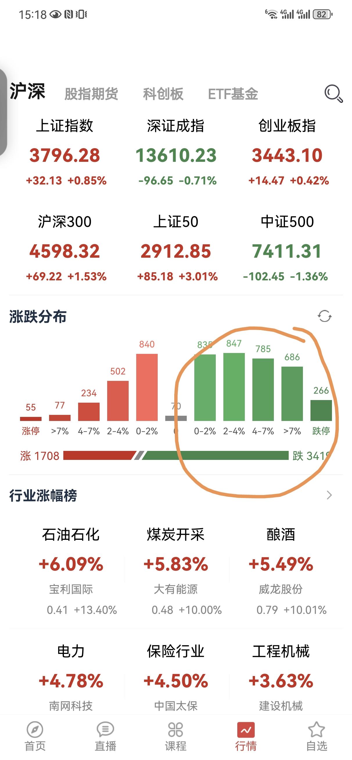 7月21日操盘笔记:上午的会感觉开了个寂寞，就开盘支楞了一下，然后就是再度杀跌