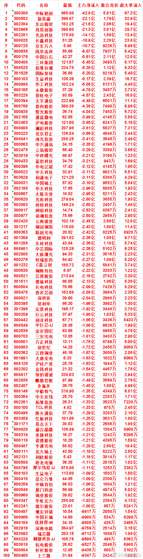 8月10日开盘45分钟，主力“卖出的”名单！