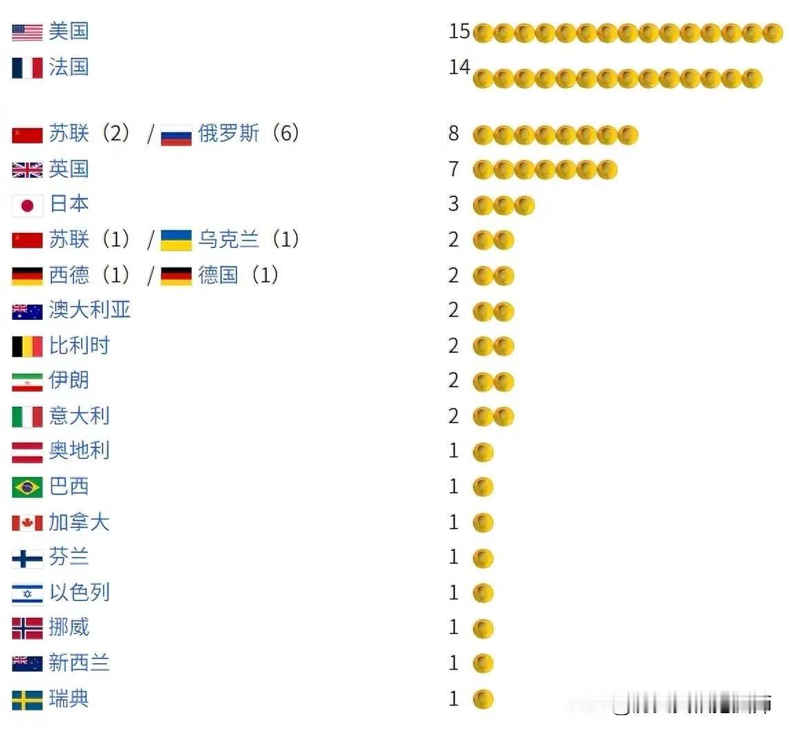 菲尔兹奖获奖人数美国（15人）、法国（14人）两国遥遥领先！亚洲国家日本有三人、