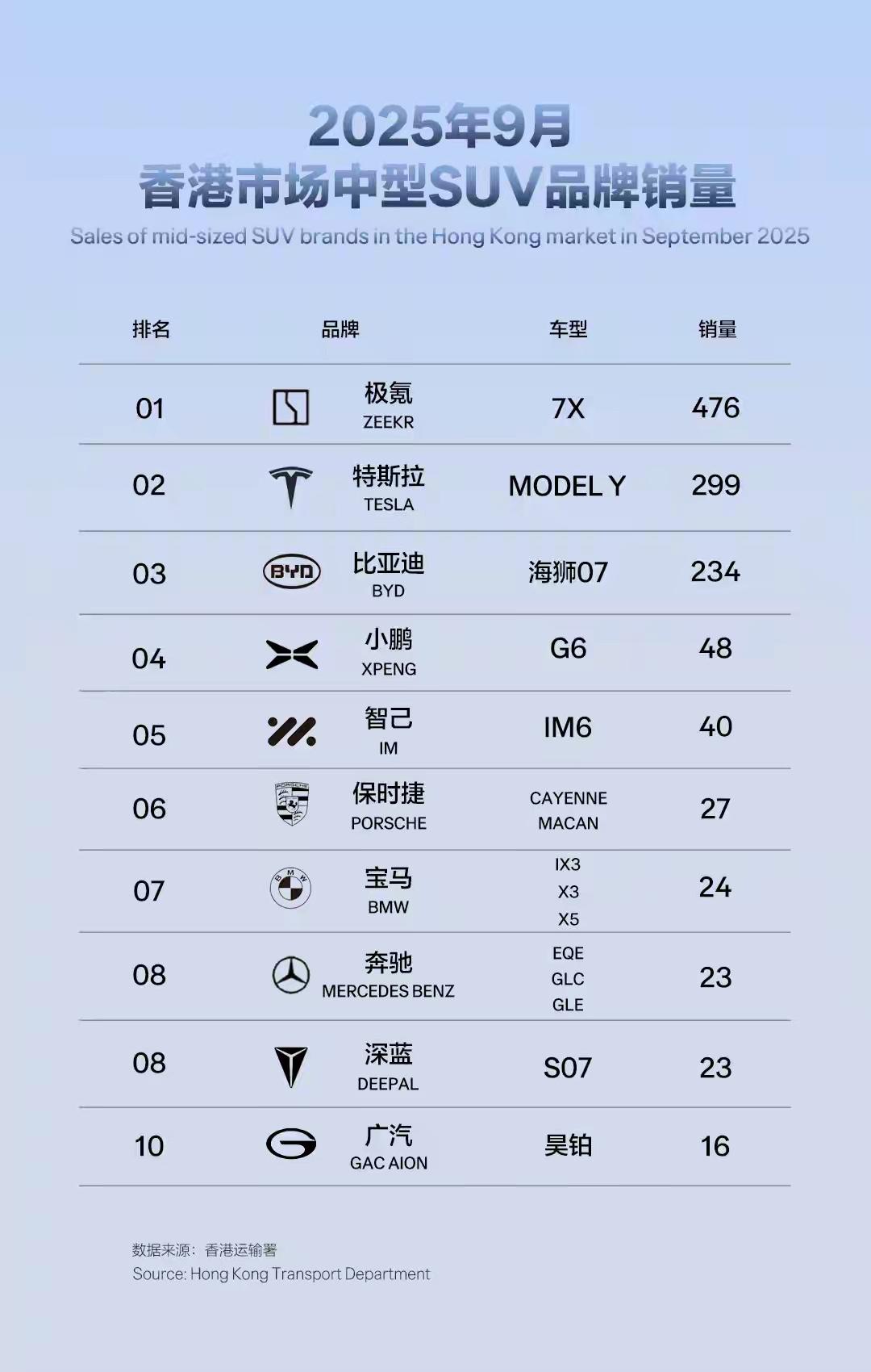 极氪7x香港大卖？之前就看极氪009在香港卖爆的视频，如今也是凭借极氪009的根