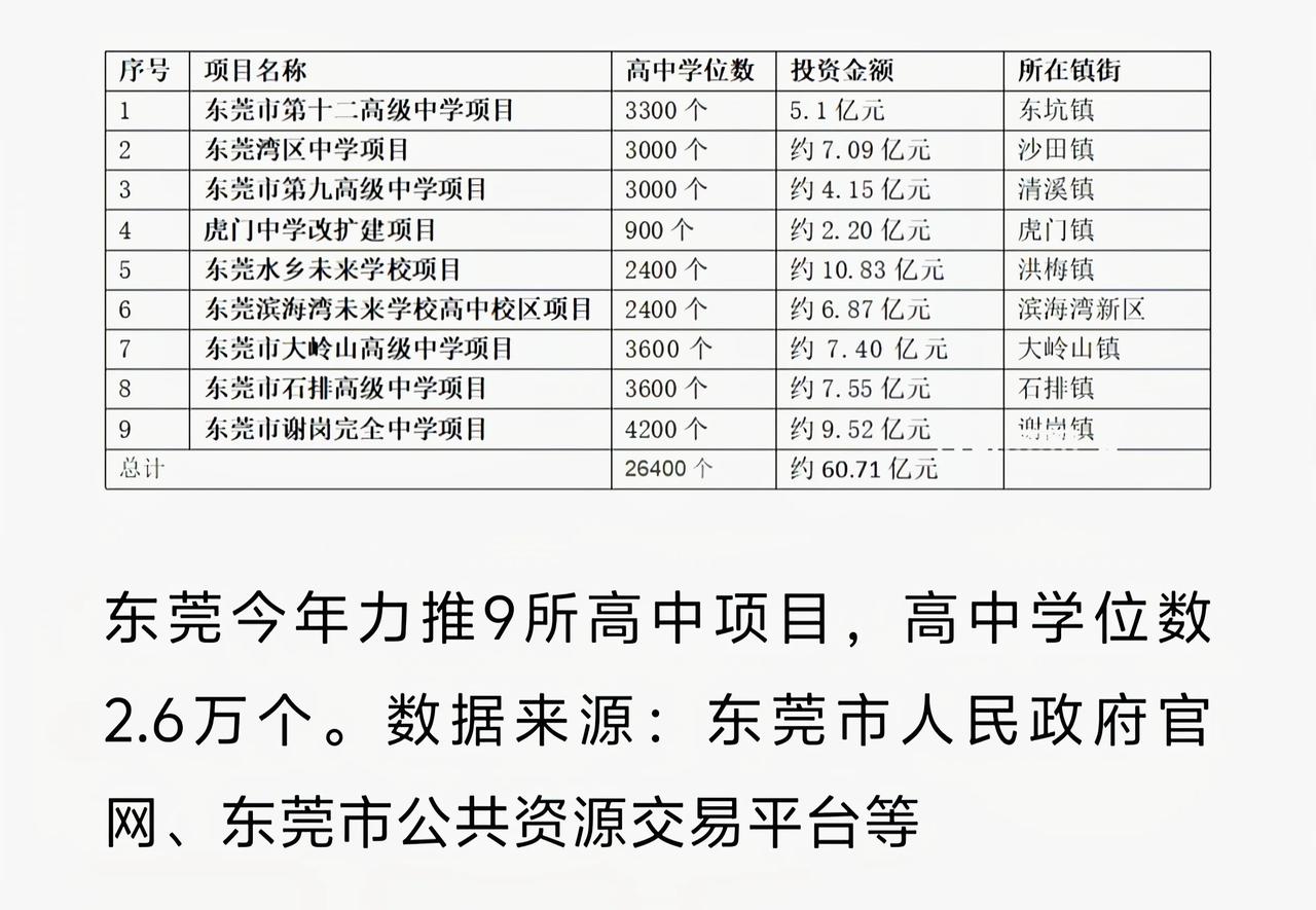 总投资约60亿元，东莞将新建9所公办高中，新增2.6万多个优质学位。东莞目前公办