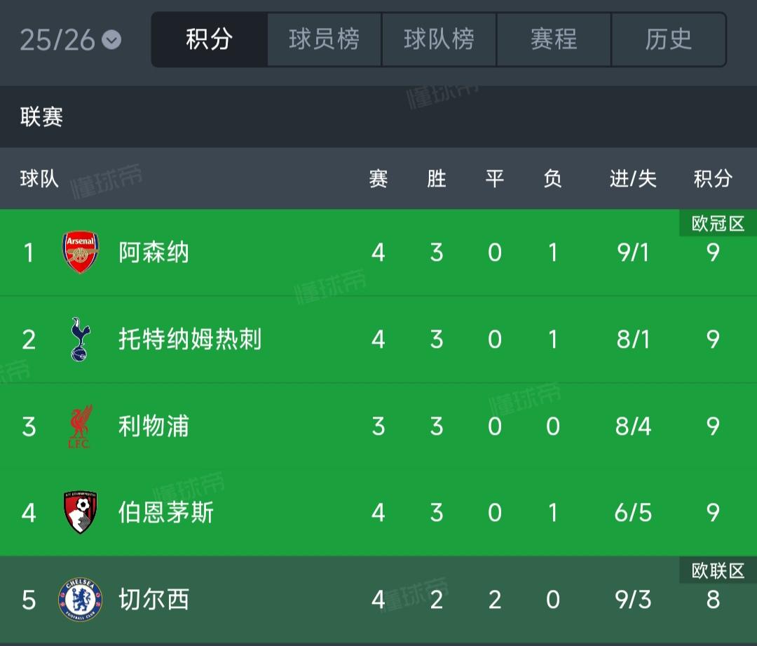 哲凯赖什不会是水货，因为阿森纳是英超第一！最近有关于哲凯赖什水货都在议论，现