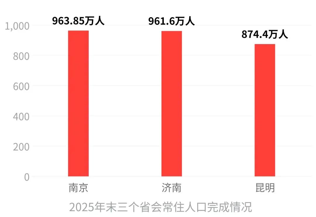 南京，济南和昆明这三个地方都在定目标达千万人口，去年昆明人口增长约五万，而云南去