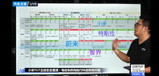 终于知道为什么对比特斯拉的FSD了，在汽车之家的智驾评测中，Yu7三处红色，特斯