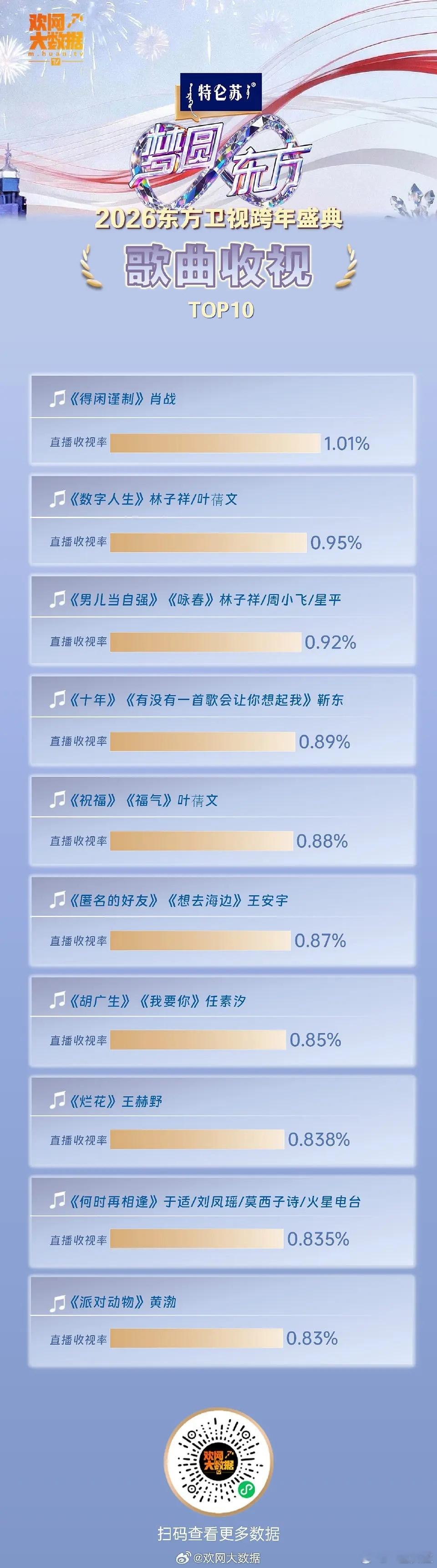 每个卫视跨年节目的收视率榜单前十