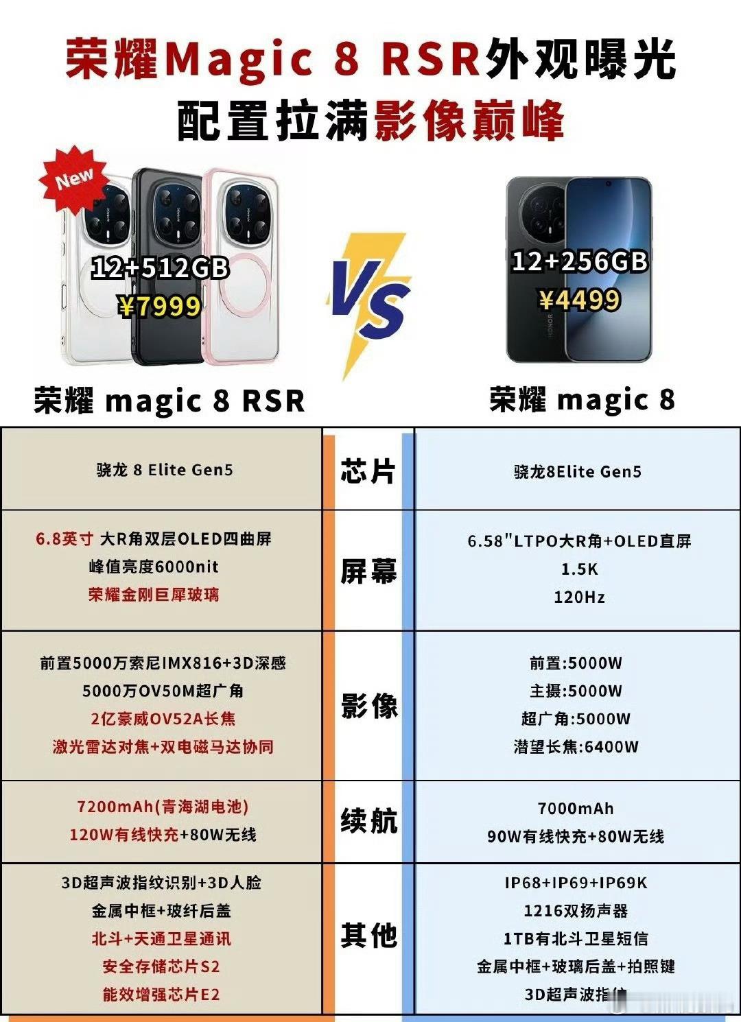 荣耀Magic8RSR与标准版最主要的差异我觉得还是在影像配置，这款手机的升级