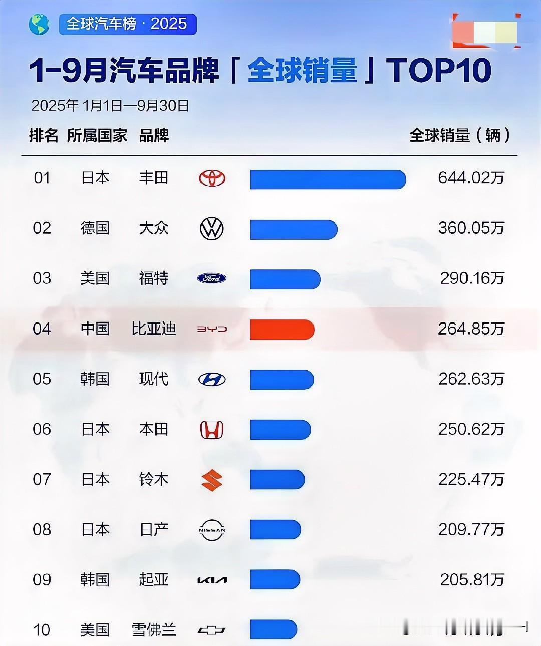 今年1-9月份，全球汽车销量排行榜！日本车企在榜单前十名中，占据4个席位。丰