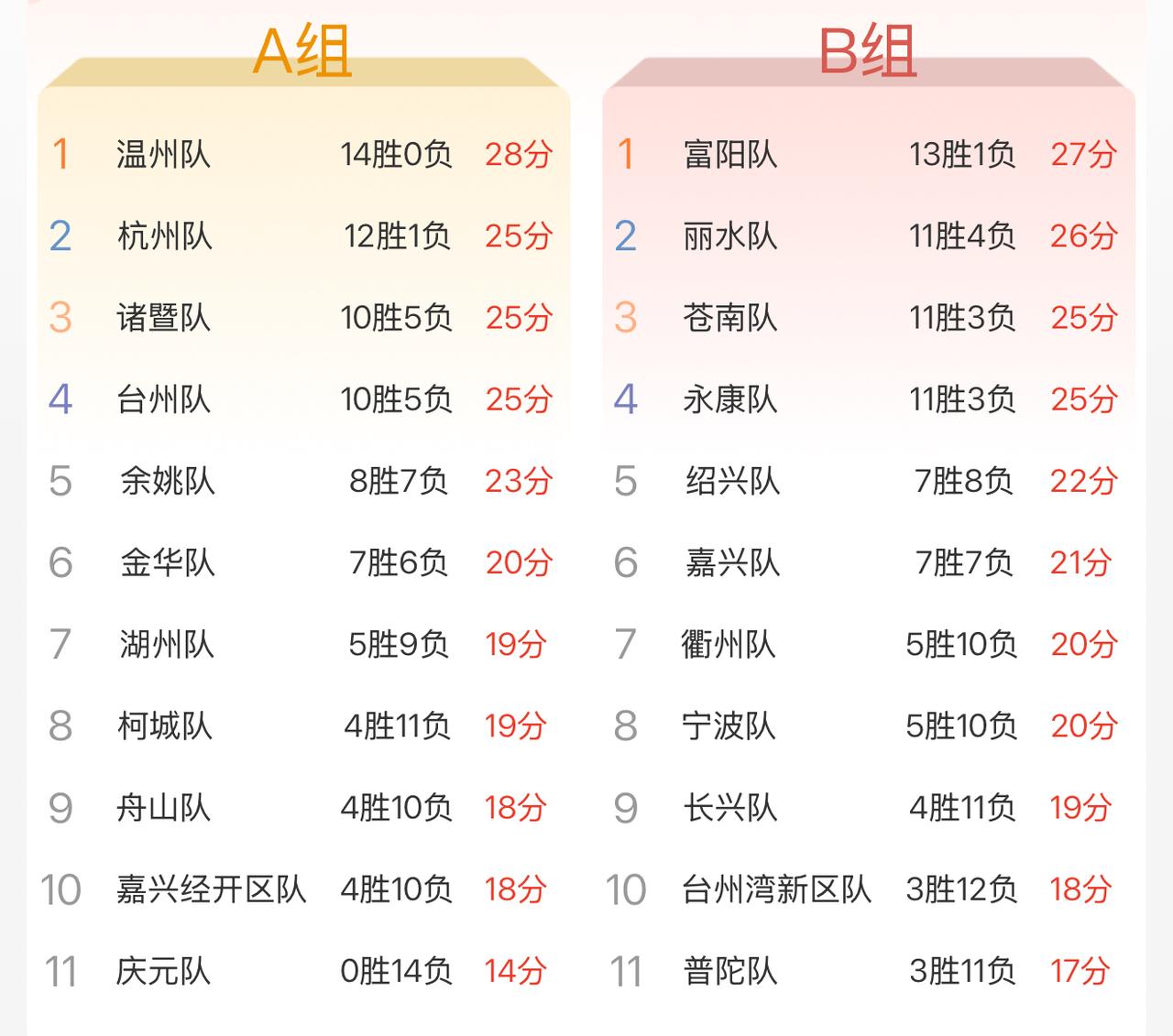 没有意外产生，诸暨队，台州队继续捍卫晋级资格！本轮赛事过后，诸暨队和台州队的胜