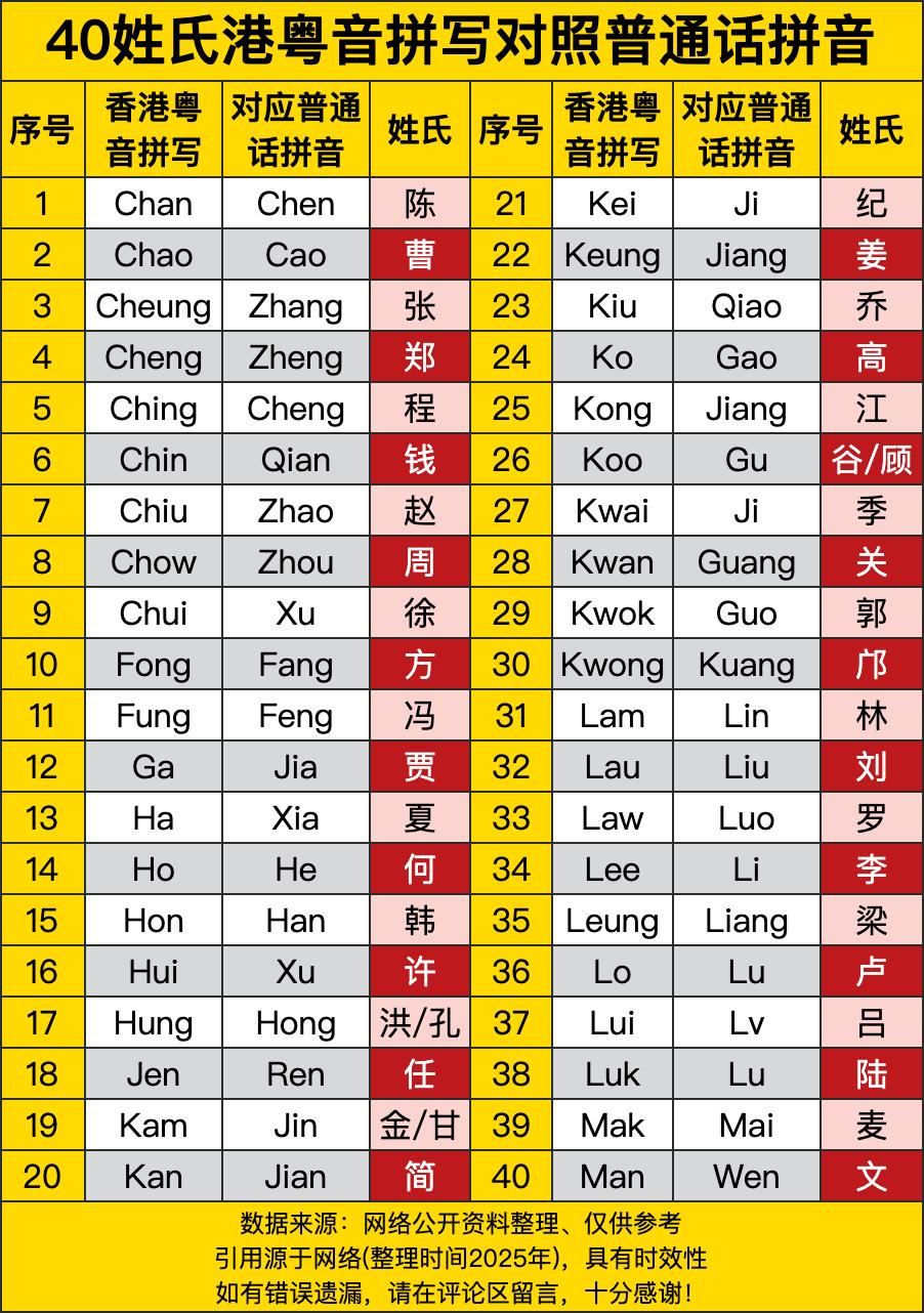 香港人拼写姓氏的方式，简直是在跟普通话玩“猜猜我是谁”。陈变成Chan，张变成C